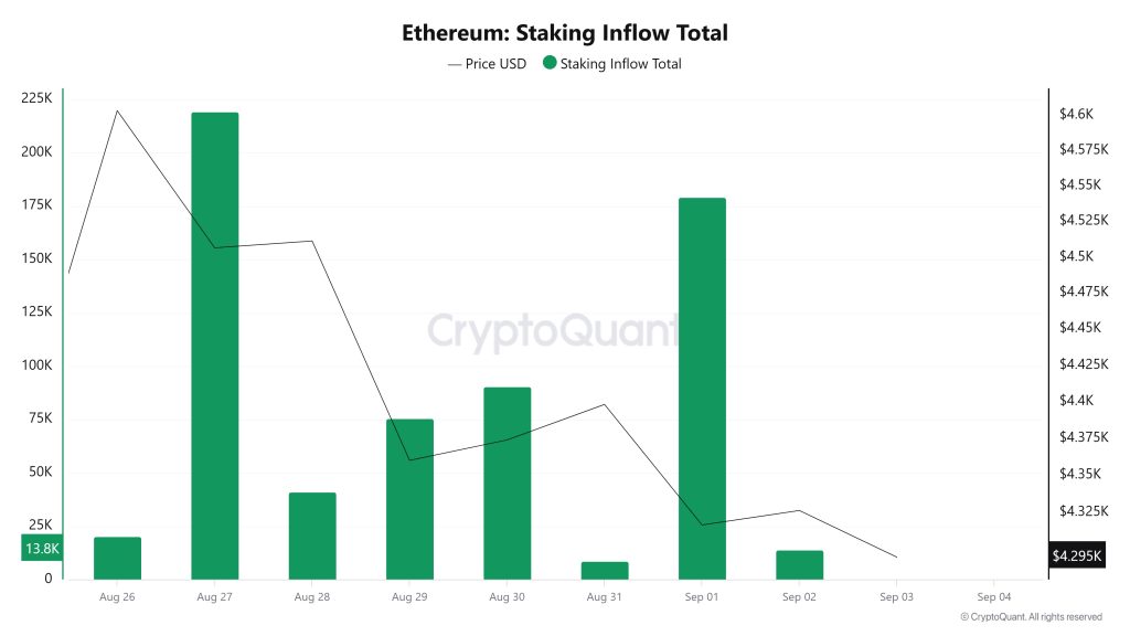 Ethereum Staking Inflow Total