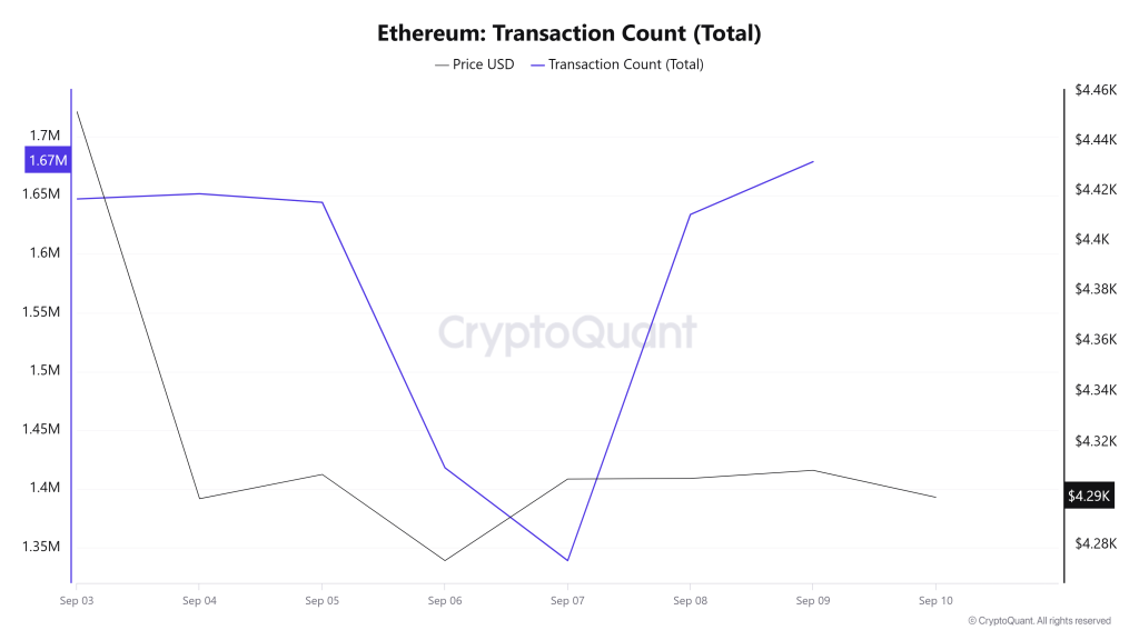 Ethereum Transaction Count (Total)