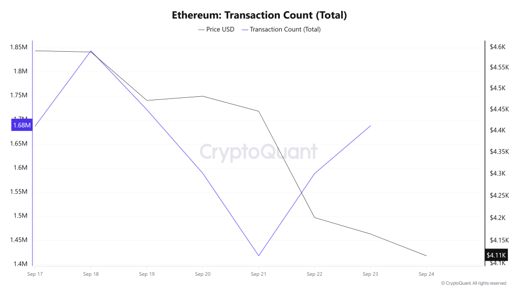 Ethereum Transaction Count (Total)