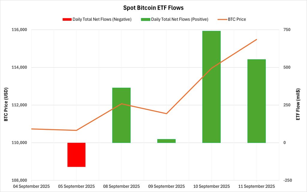 Spot BTC ETF Flows