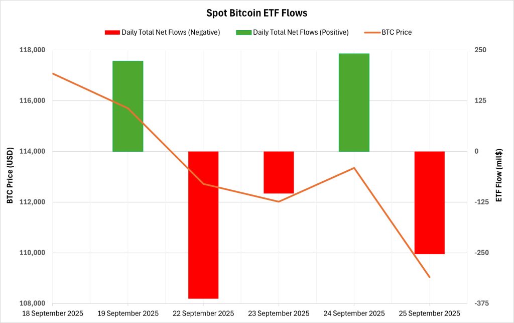 Spot BTC ETF Flows