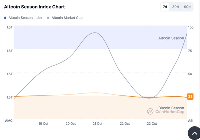 Altcoin İndex