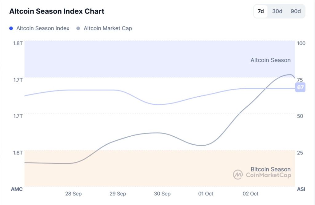 Altcoin Season Index