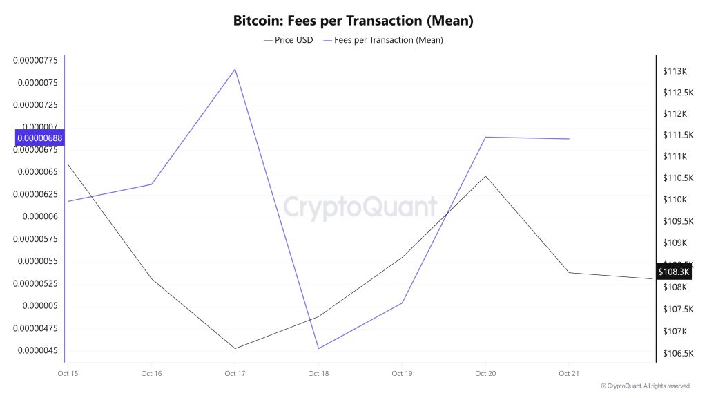 BTC Fees (Mean)