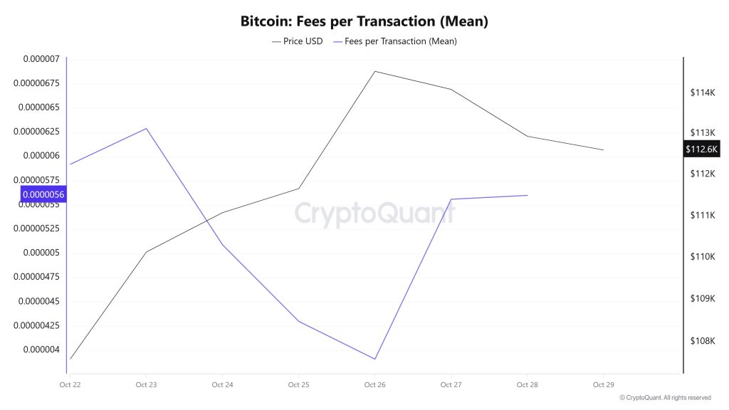 BTC Fees (Mean)