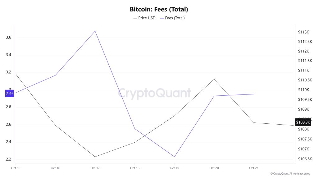 BTC Fees (Total)