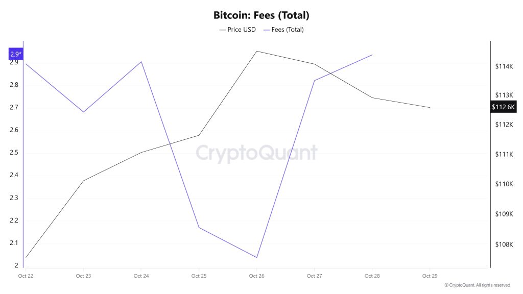 BTC Fees (Total)