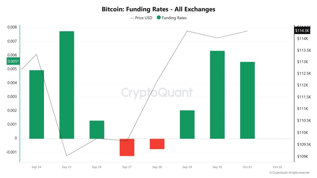 BTC Funding Rate