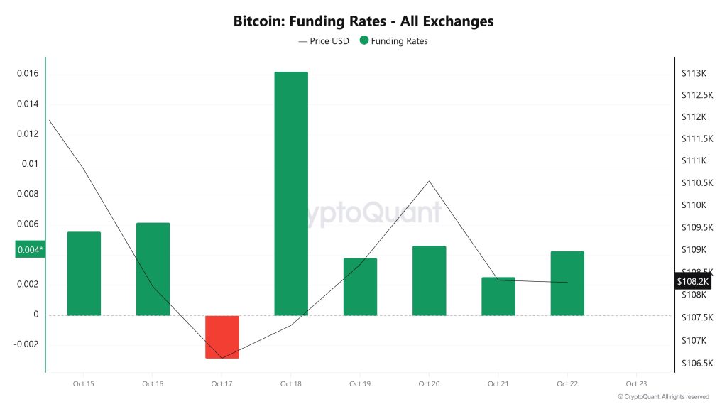 BTC Funding Rate