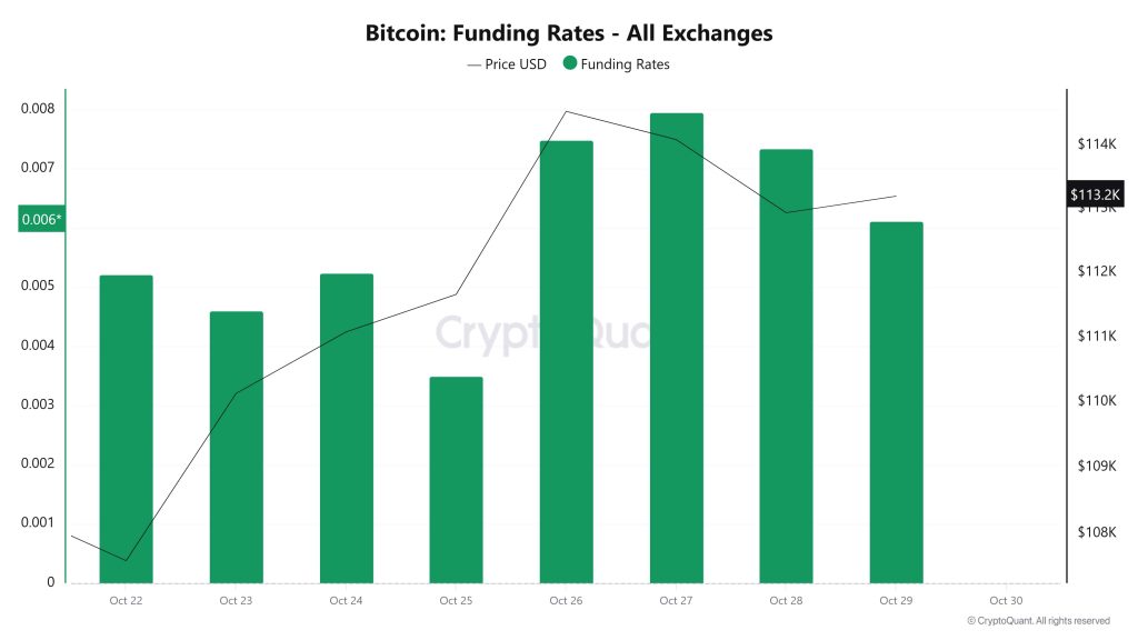 BTC Funding Rate
