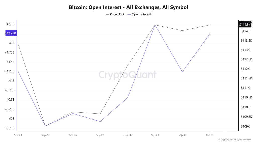 BTC OI