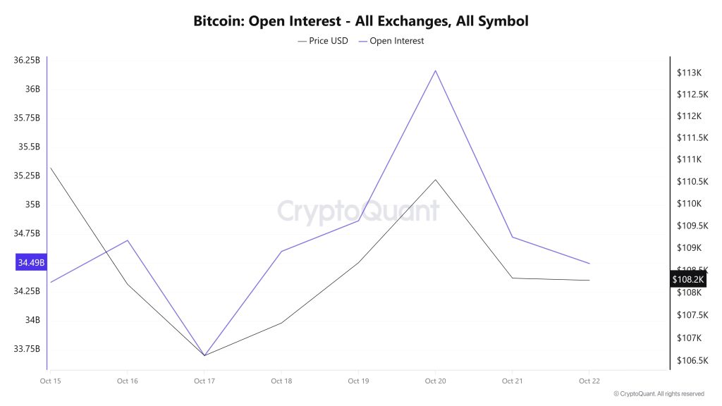 BTC OI
