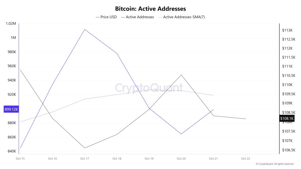 Bitcoin Active Addresses