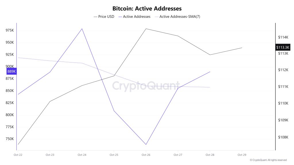 Bitcoin Active Addresses
