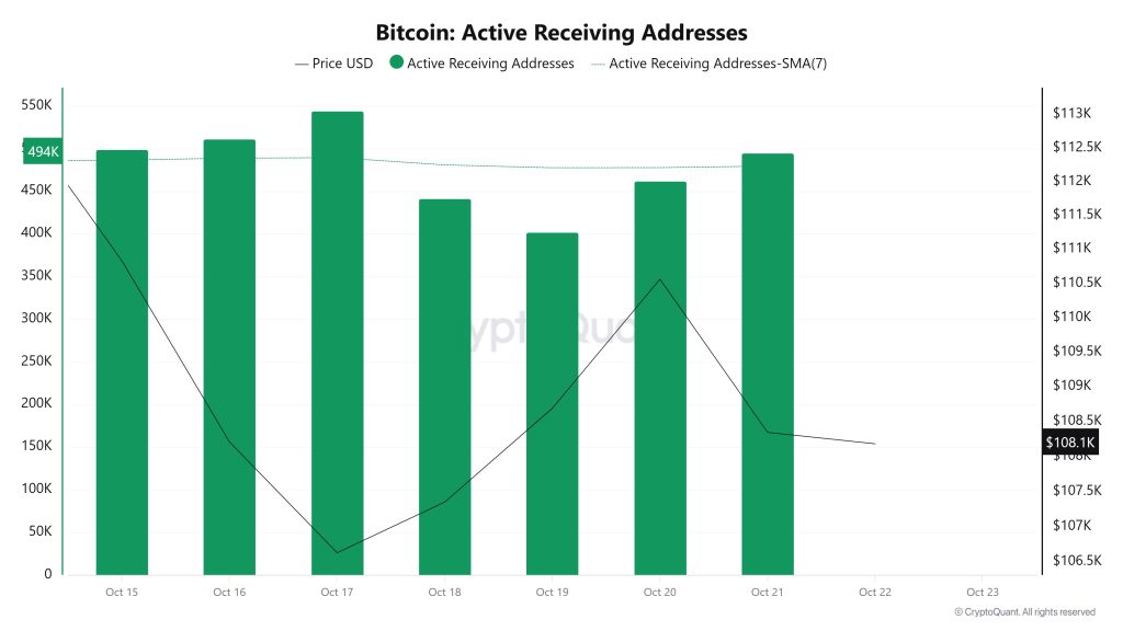 Bitcoin Active Receiving Addresses