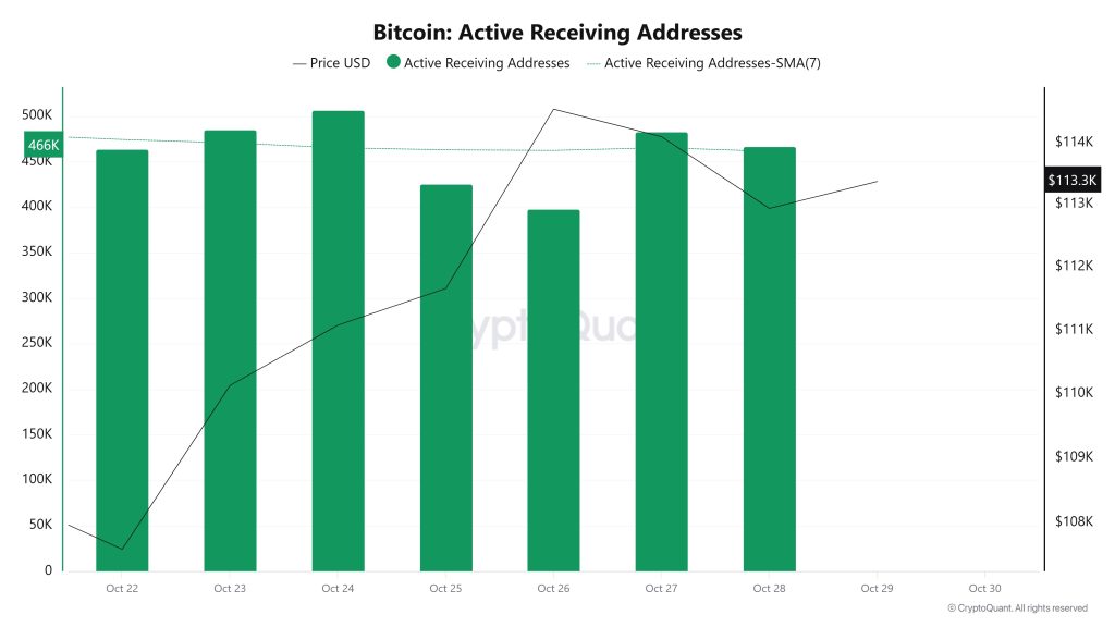 Bitcoin Active Receiving Addresses