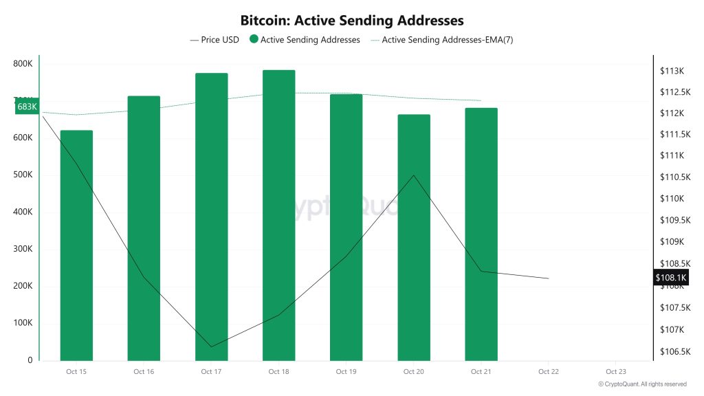 Bitcoin Active Sending Addresses