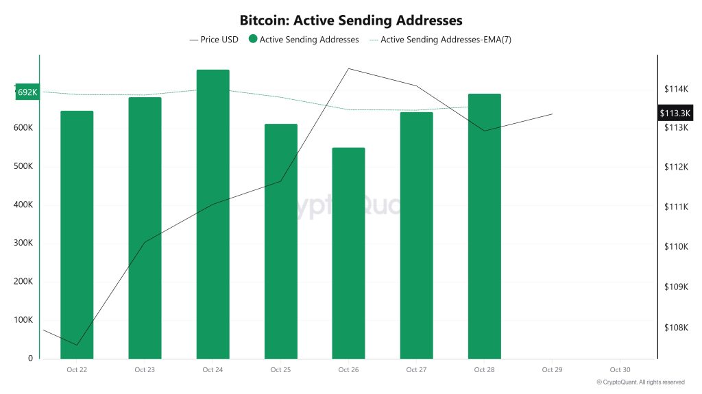 Bitcoin Active Sending Addresses