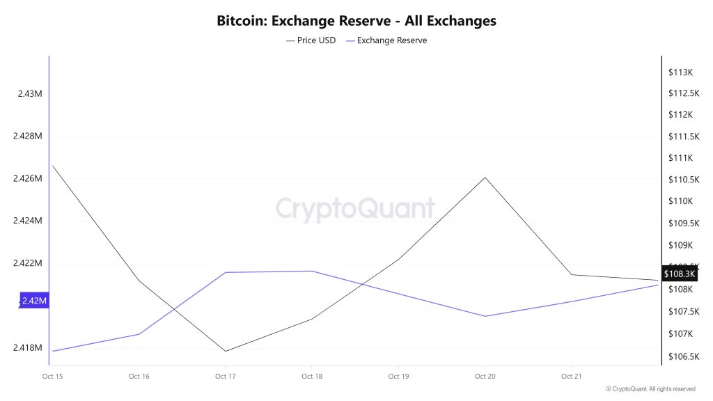Bitcoin Exchange Reserve - All Exchanges