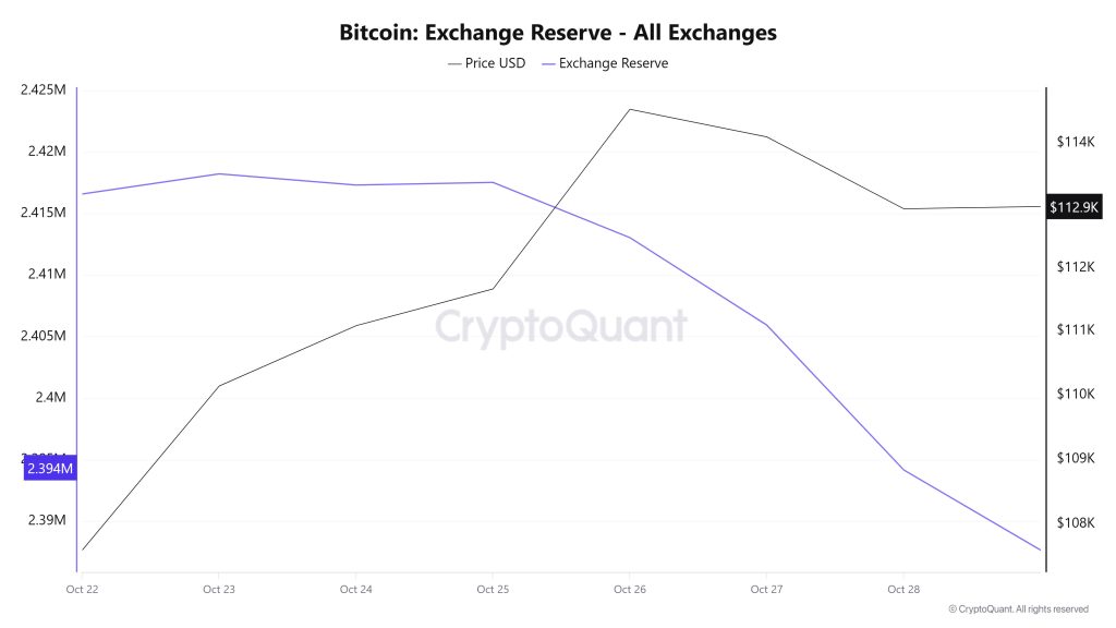 Bitcoin Exchange Reserve - All Exchanges