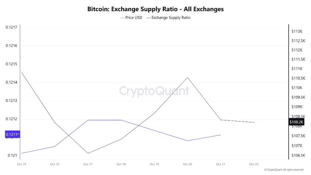 Bitcoin Exchange Supply Ratio