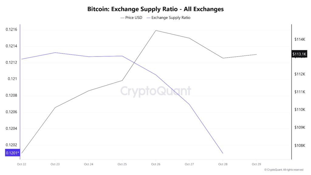 Bitcoin Exchange Supply Ratio
