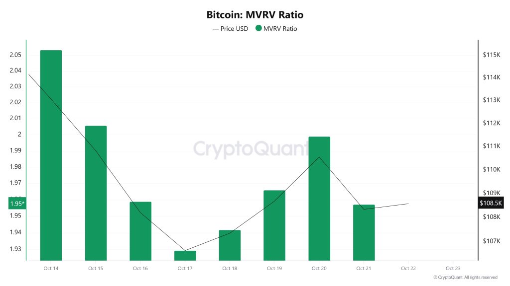 Bitcoin MVRV Ratio