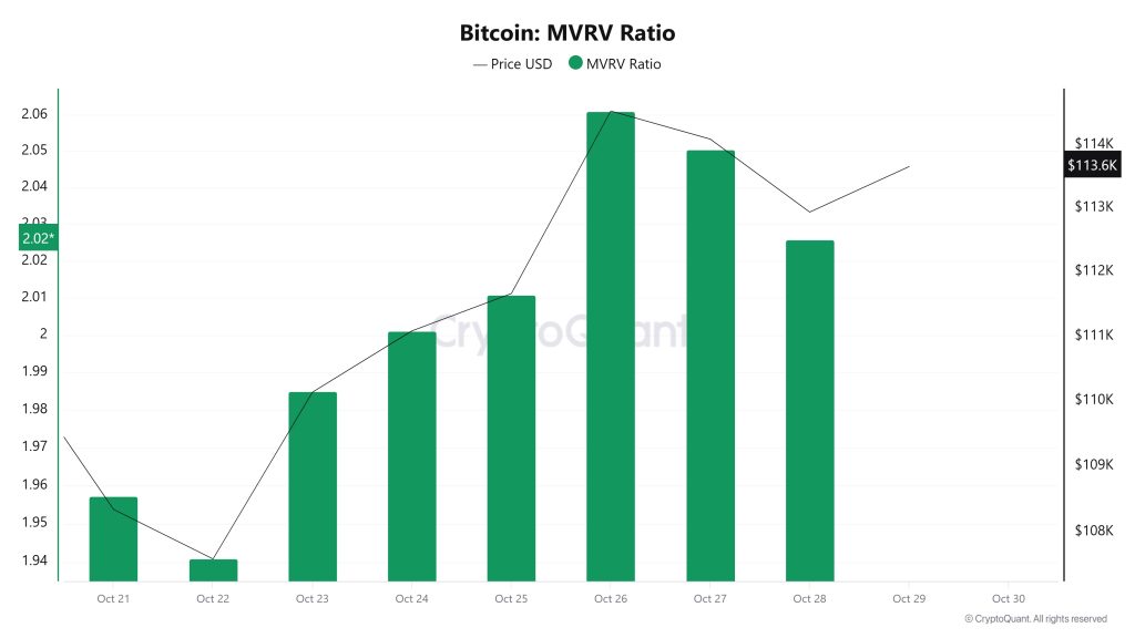 Bitcoin MVRV Ratio