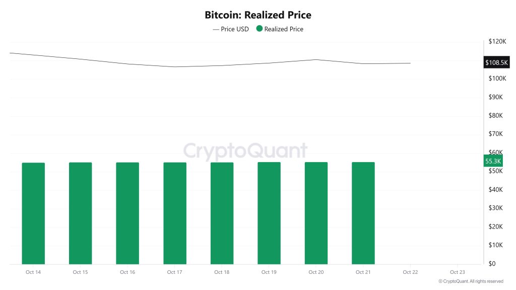 Bitcoin Realized Price