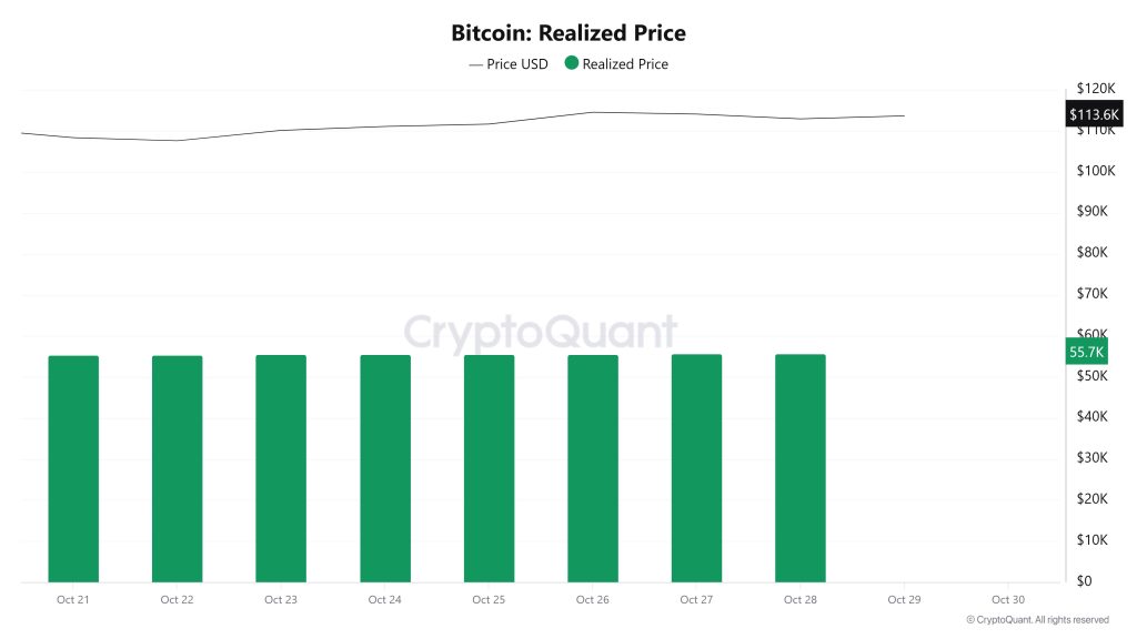 Bitcoin Realized Price