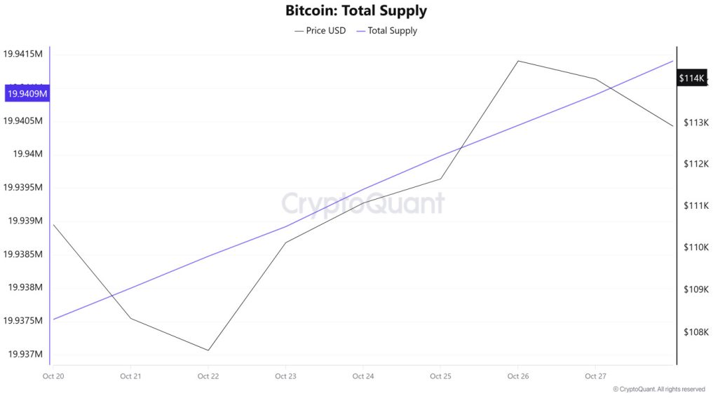 Bitcoin Total Supply