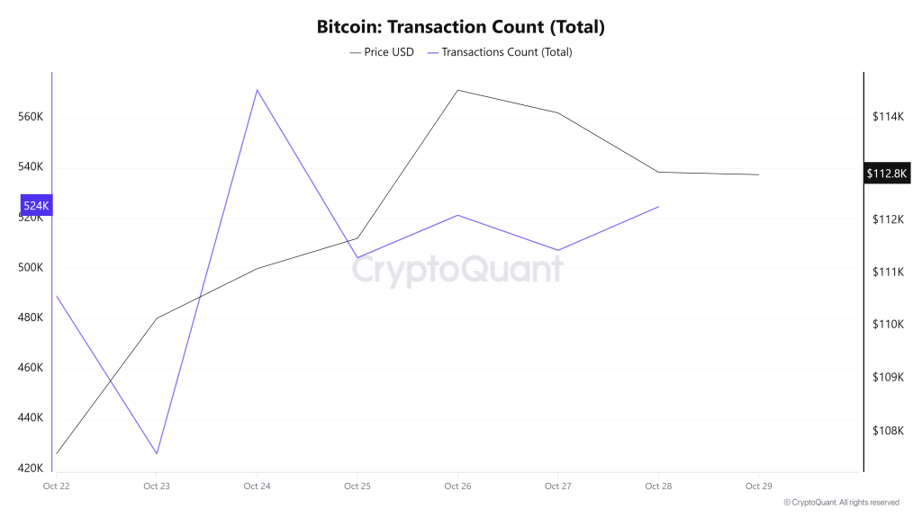 Bitcoin Transaction Count