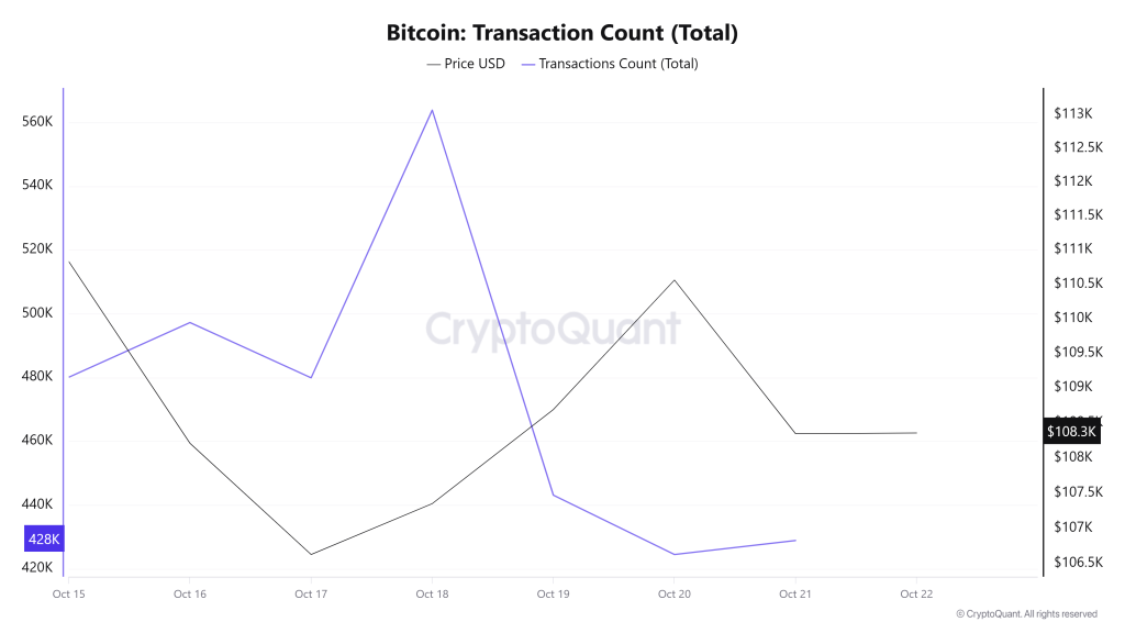 Bitcoin Transaction Count (Total)