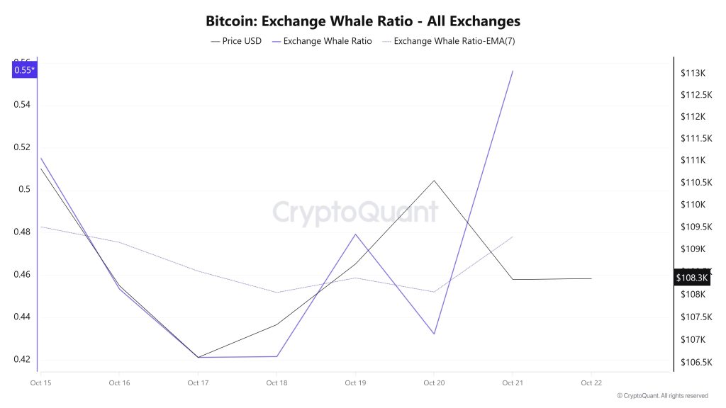 Bitcoin Whale Ratio