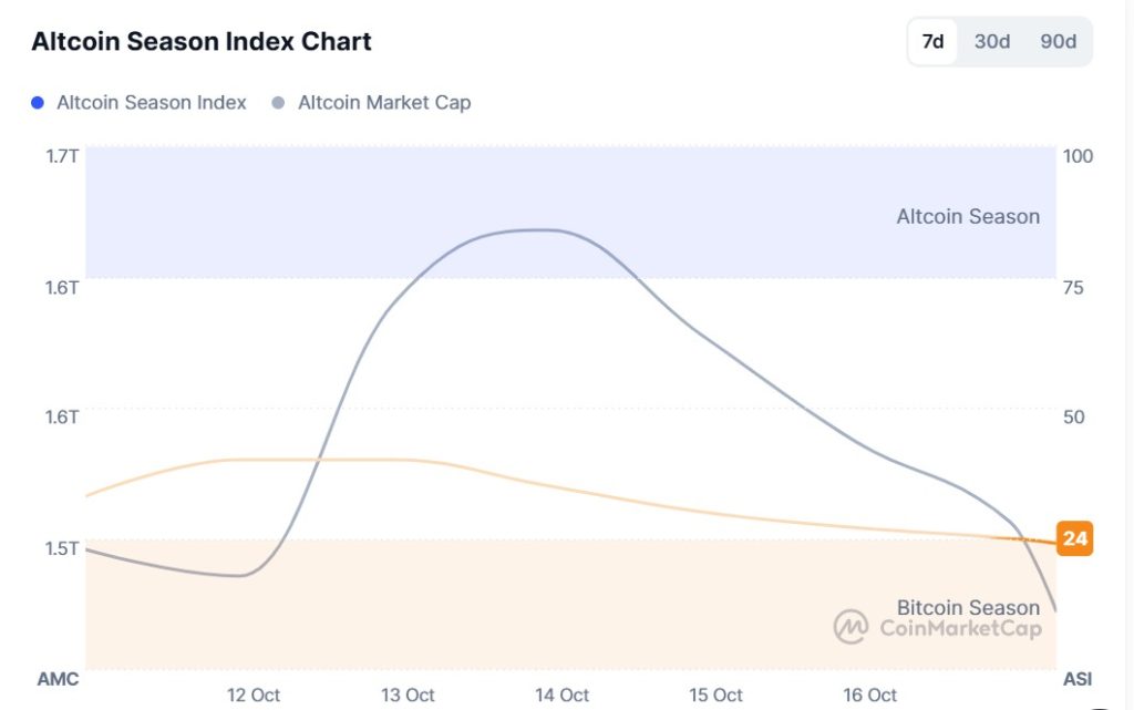 CMF Altcoin Index