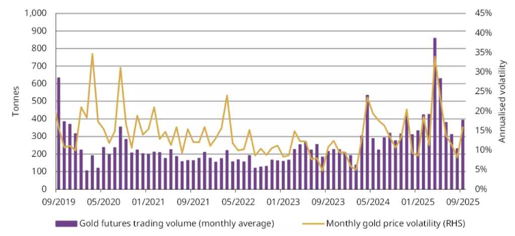 Daily average trading volumes of SHFE gold futures and monthly gold price volatility