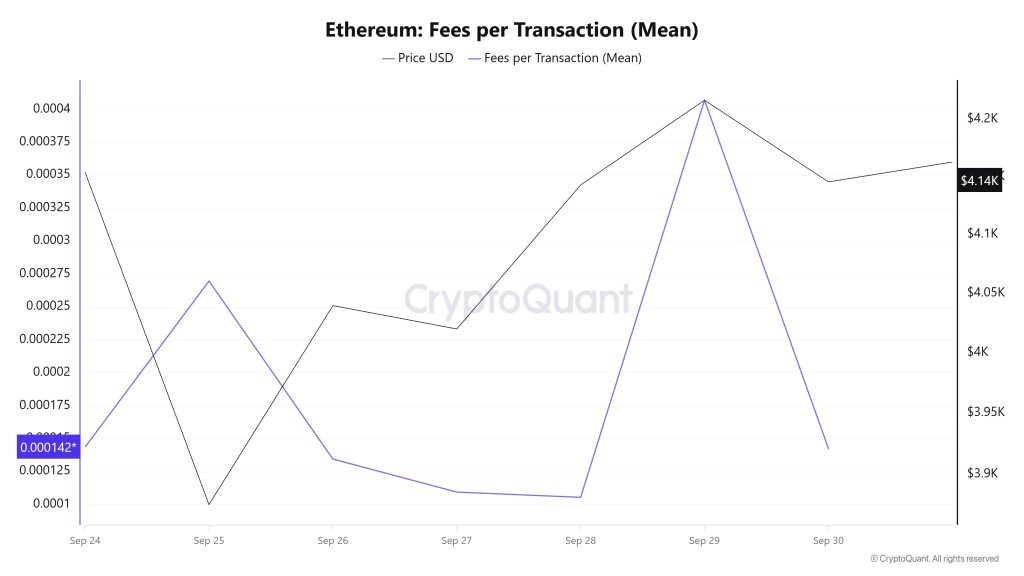 ETH Fees (Mean)