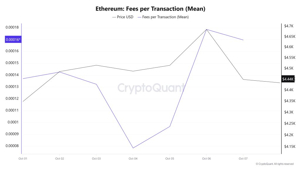 ETH Fees (Mean)