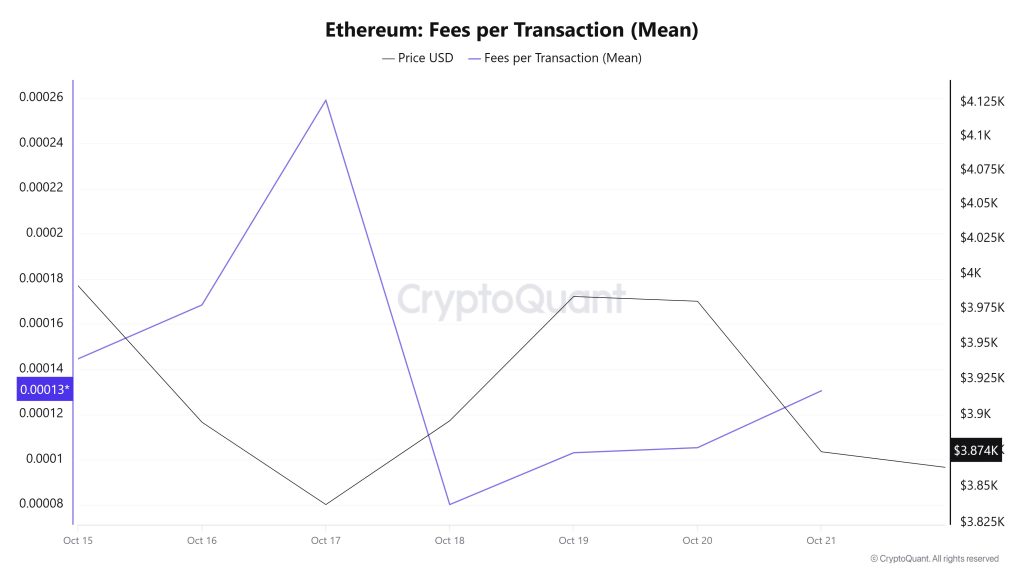 ETH Fees (Mean)