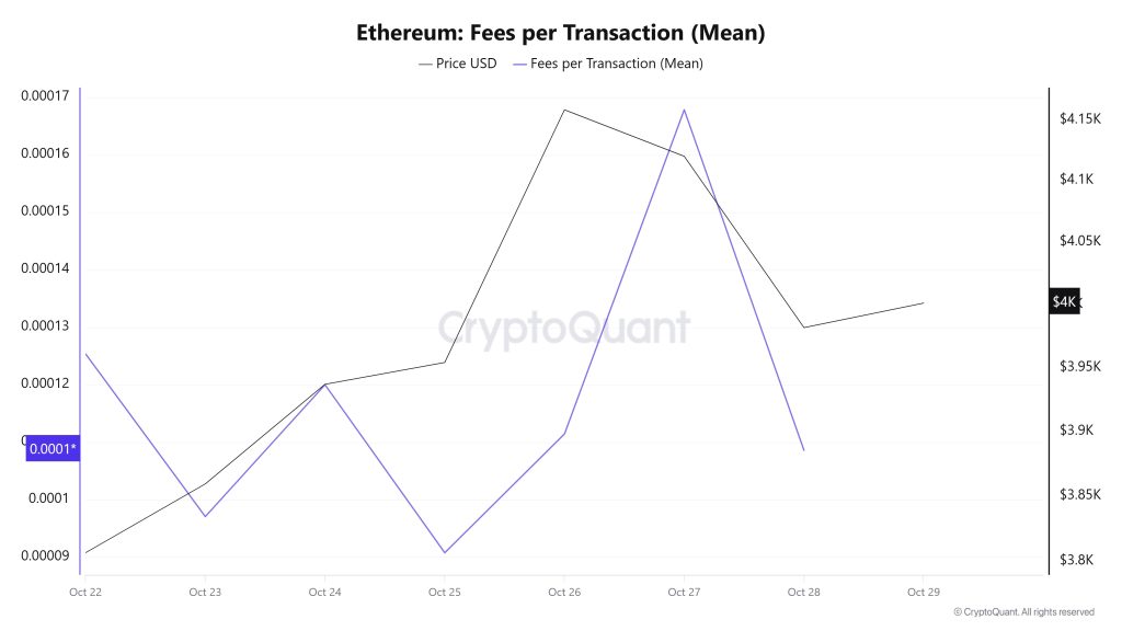 ETH Fees (Mean)