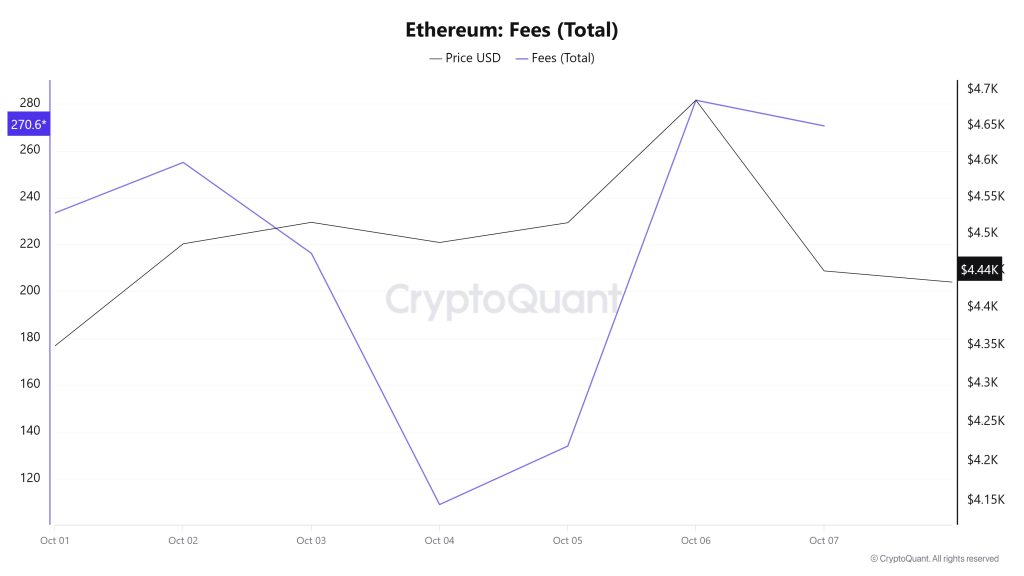 ETH Fees (Total)