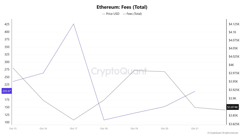 ETH Fees (Total)