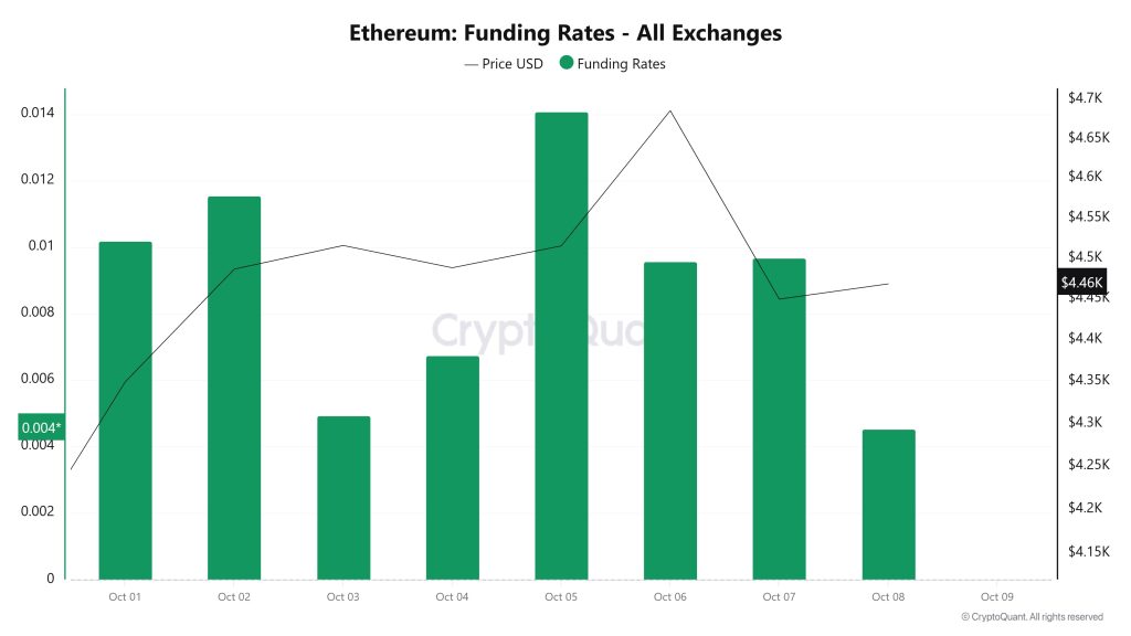 ETH Funding Rate