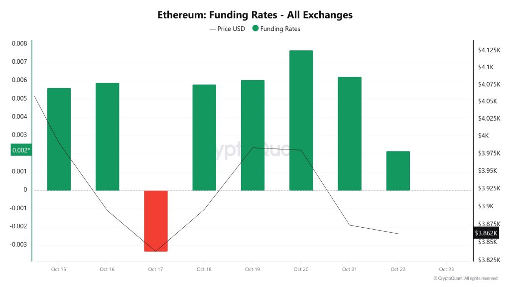 ETH Funding Rate