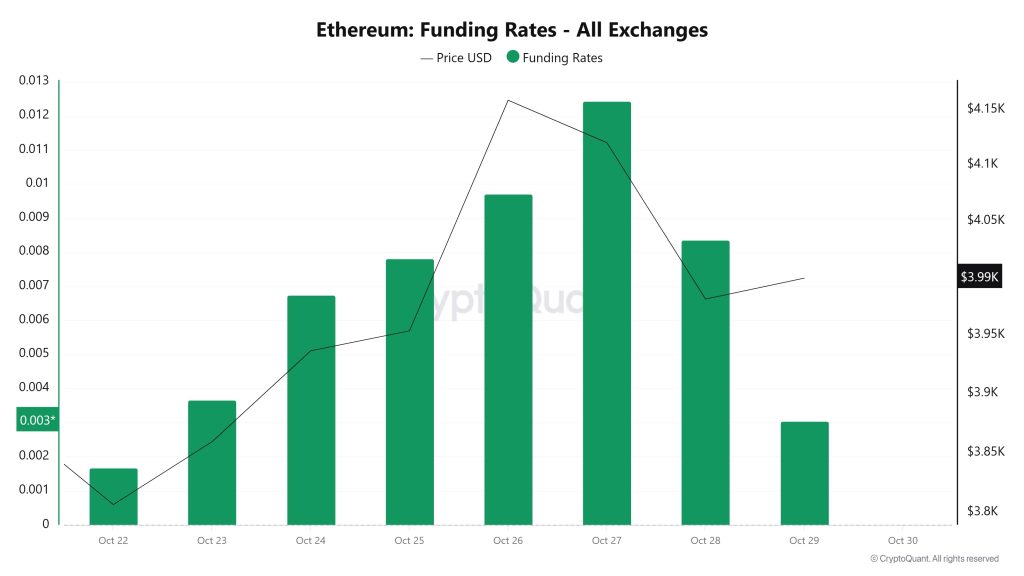 ETH Funding Rate