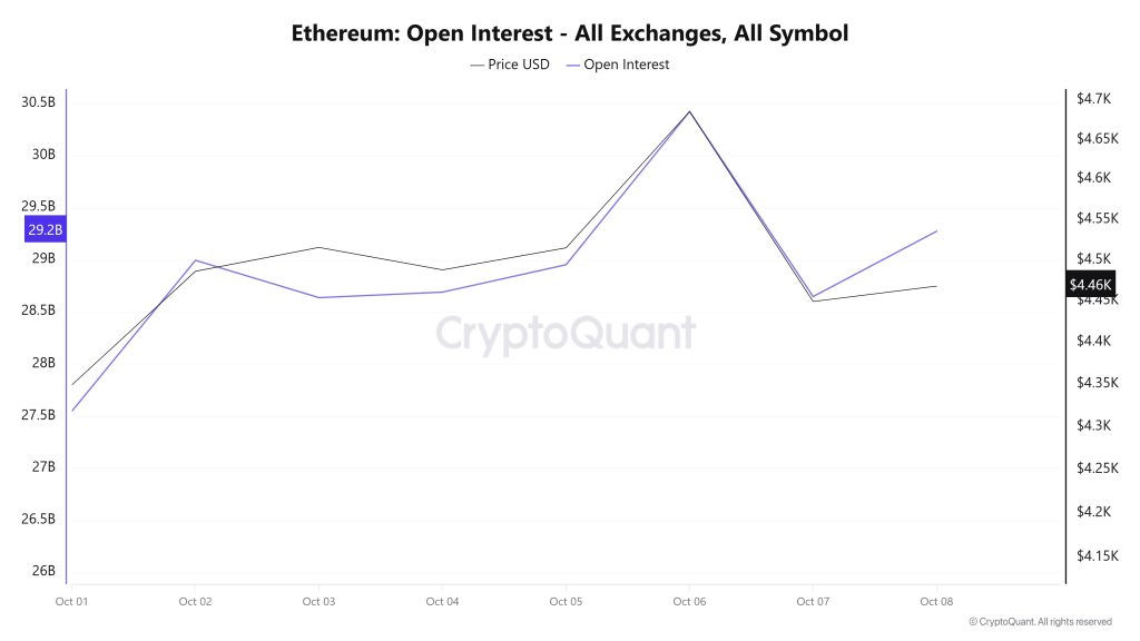 ETH OI