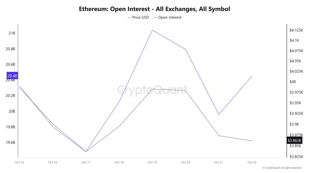 ETH OI