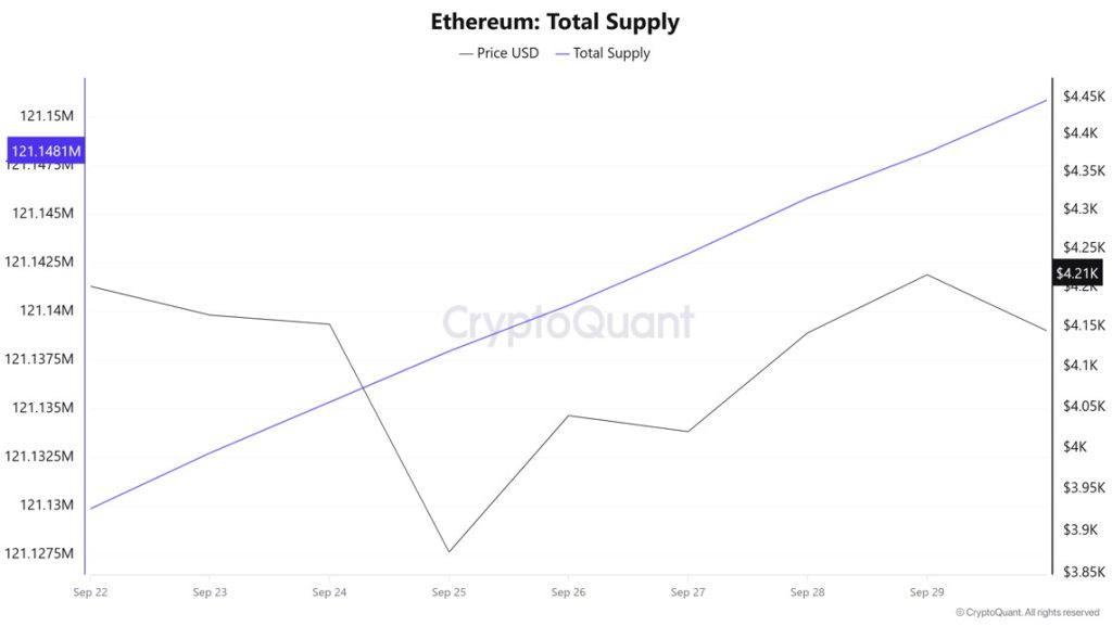 ETH Supply