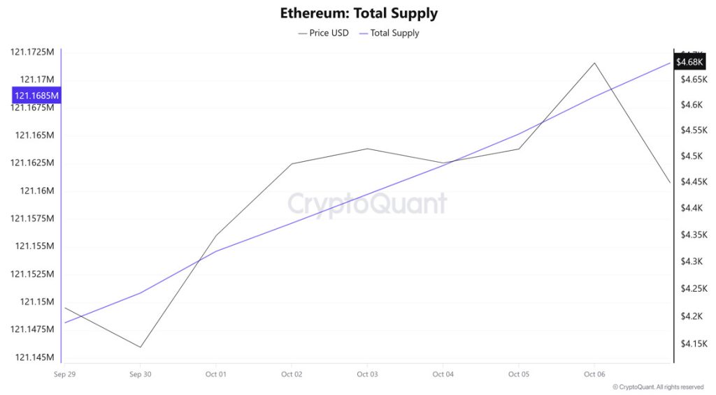 ETH Supply
