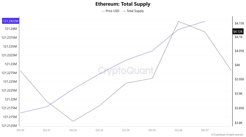 ETH Supply